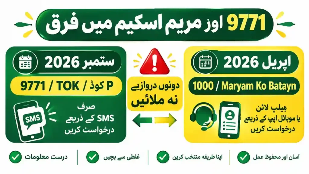 Maryam Nawaz April package (April 2026)