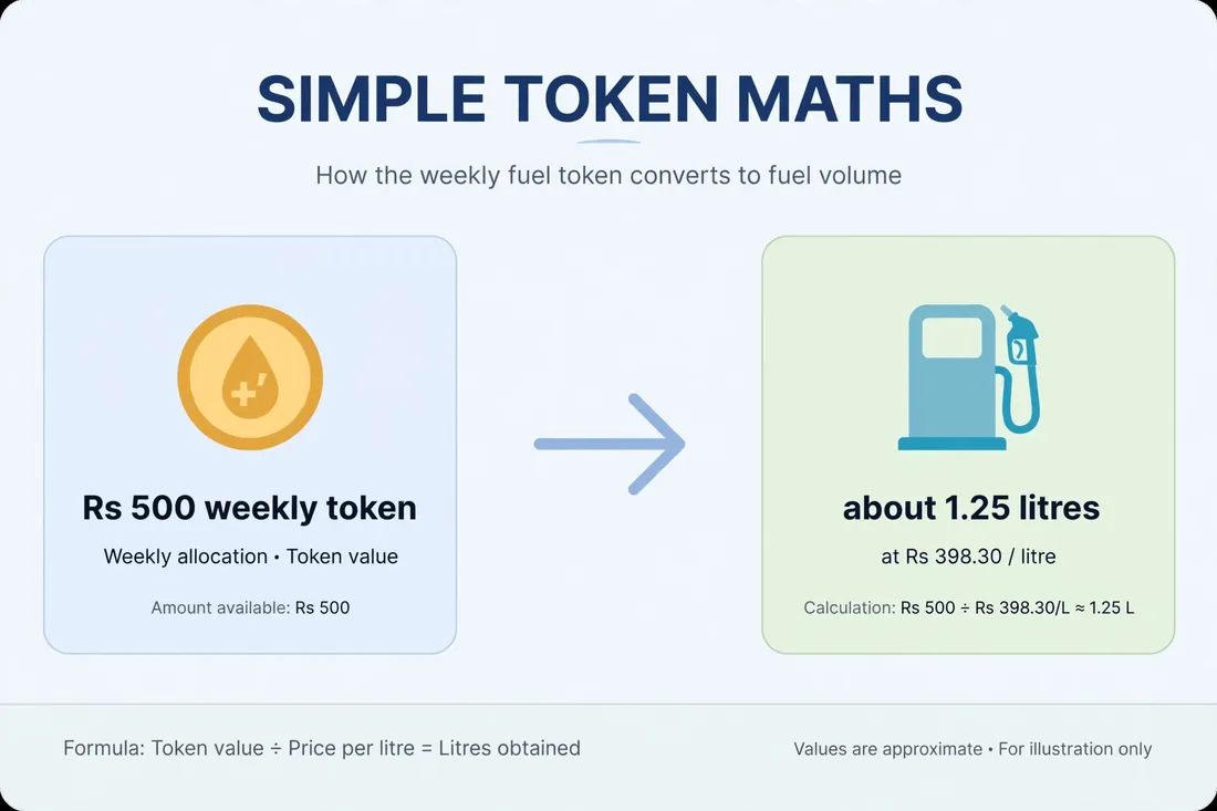 Infographic showing Rs500 weekly token maths: about 1.29 litres at Rs386.30 per litre