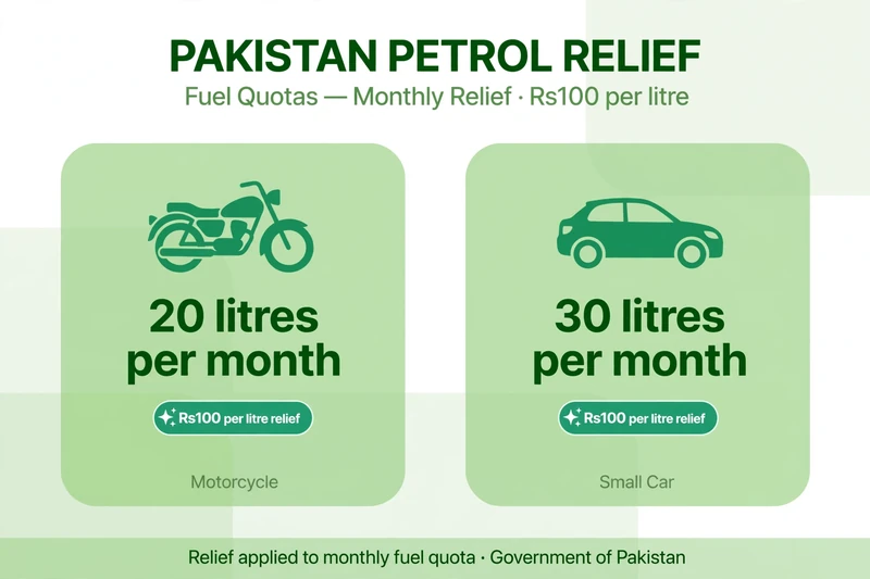 PM Fuel Relief Scheme 2026 fuel quota: 20 litres for bikes, 30 litres for 800cc cars