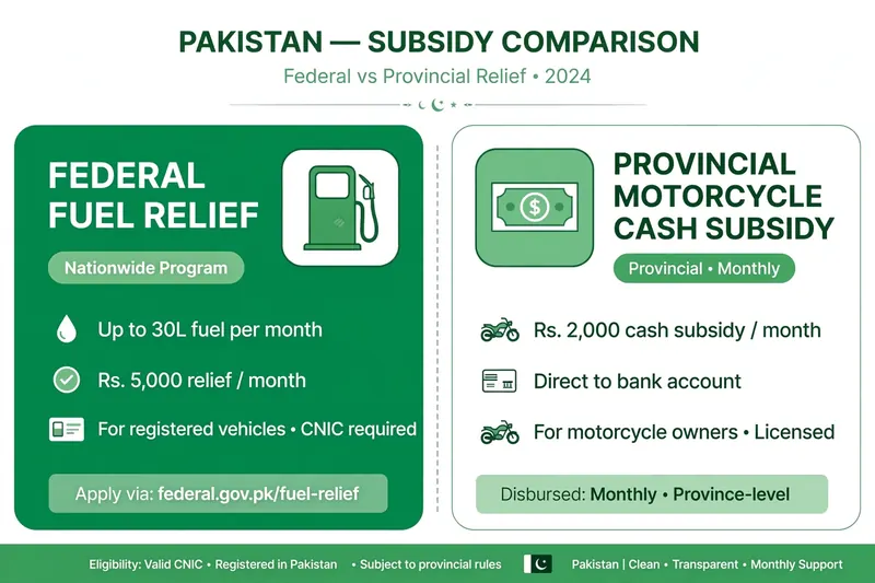 Federal vs provincial petrol relief Pakistan 2026 comparison